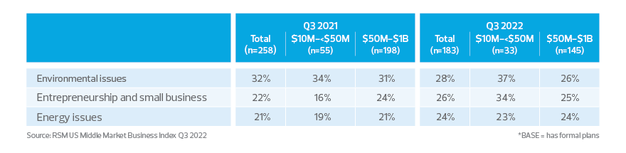 Causes or issues included in ESG plan*