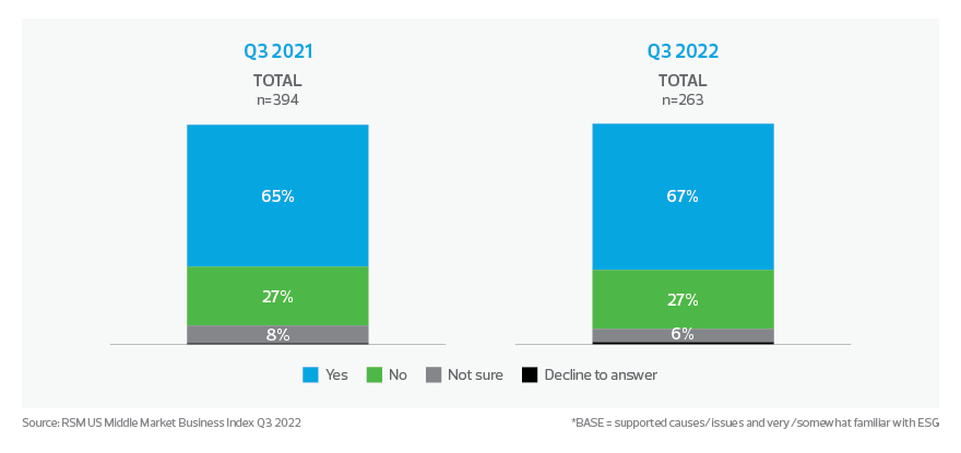 Organization attempting/has attempted to gauge broader potential impact of achieving ESG goals on environment or society*
