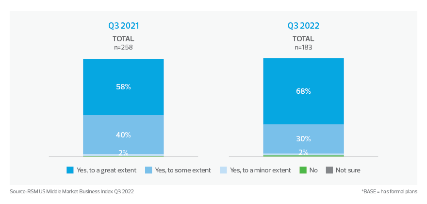 Extent organization is committed to corporate structure and reporting that incorporates social responsibility and/or environmental initiatives*